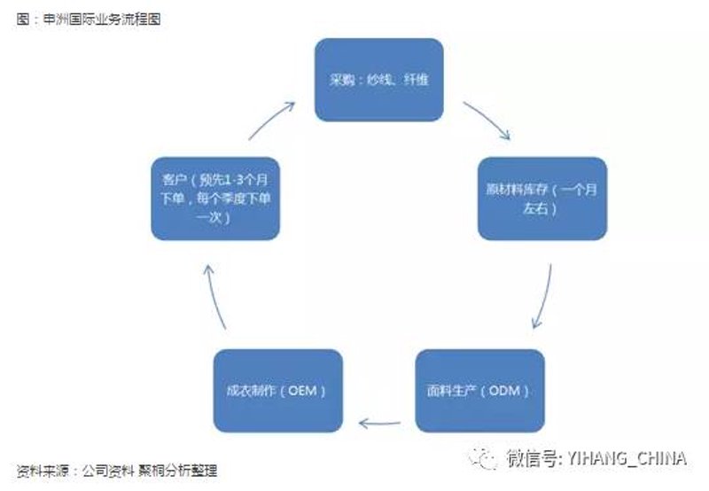 服装ODM